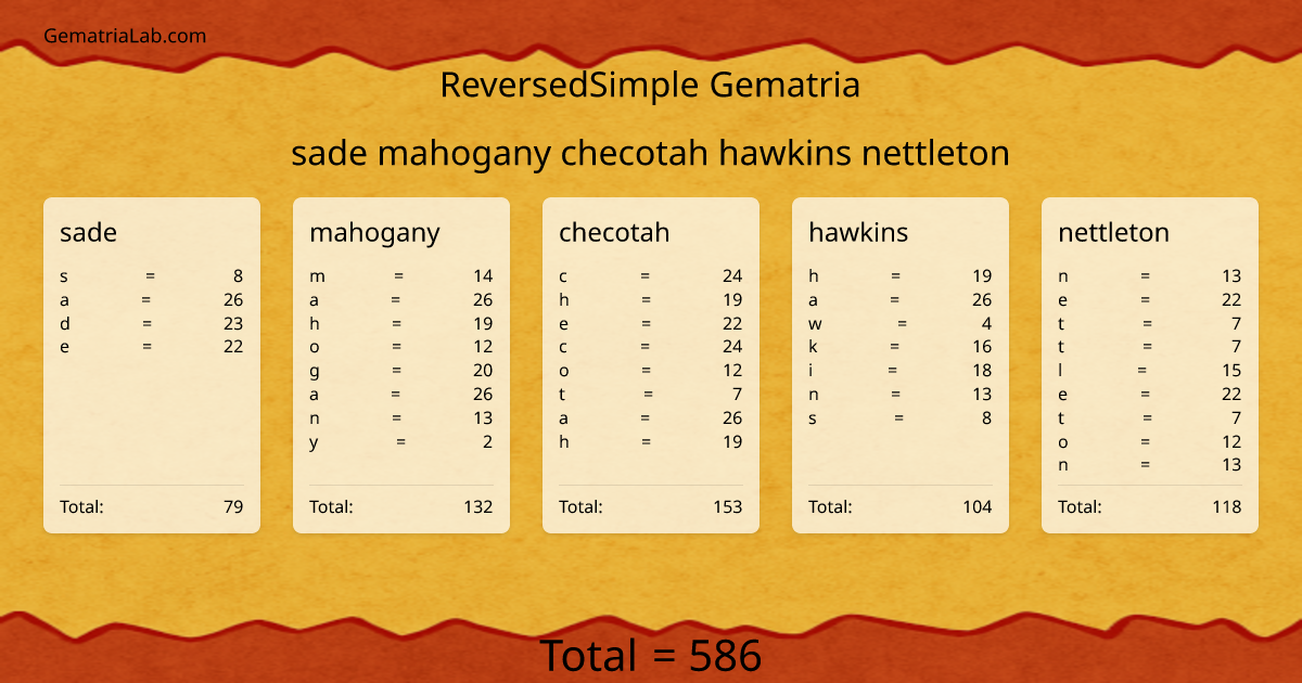 sade mahogany checotah hawkins nettleton in reversedSimple Gematria